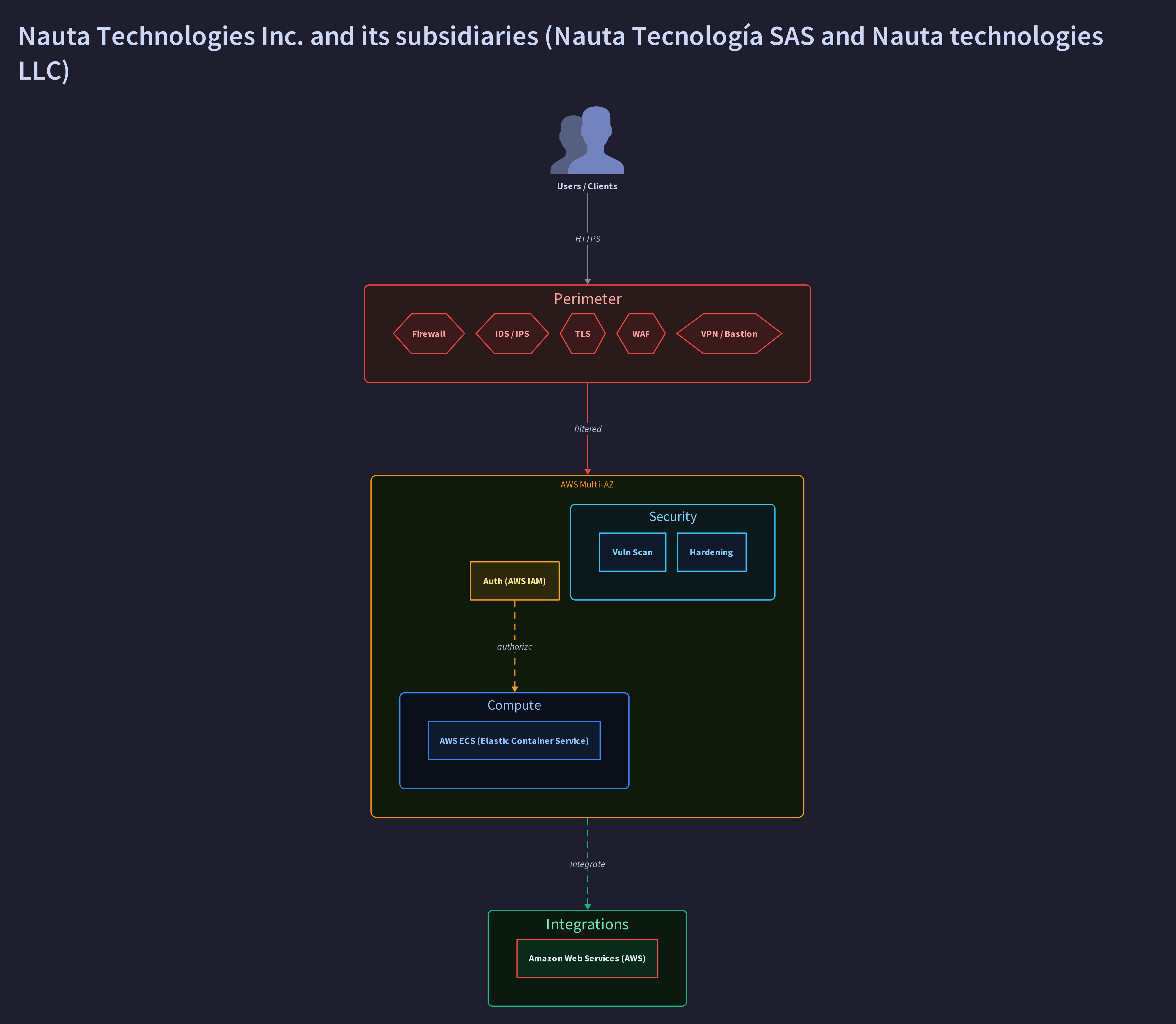 Nauta Technologies Inc. and its subsidiaries (Nauta Tecnología SAS and Nauta technologies LLC)