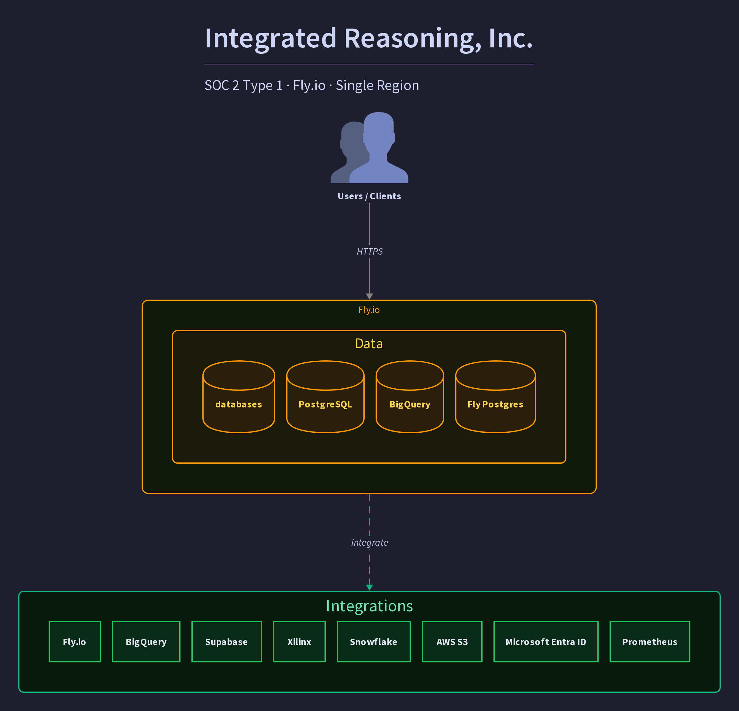 Integrated Reasoning, Inc.