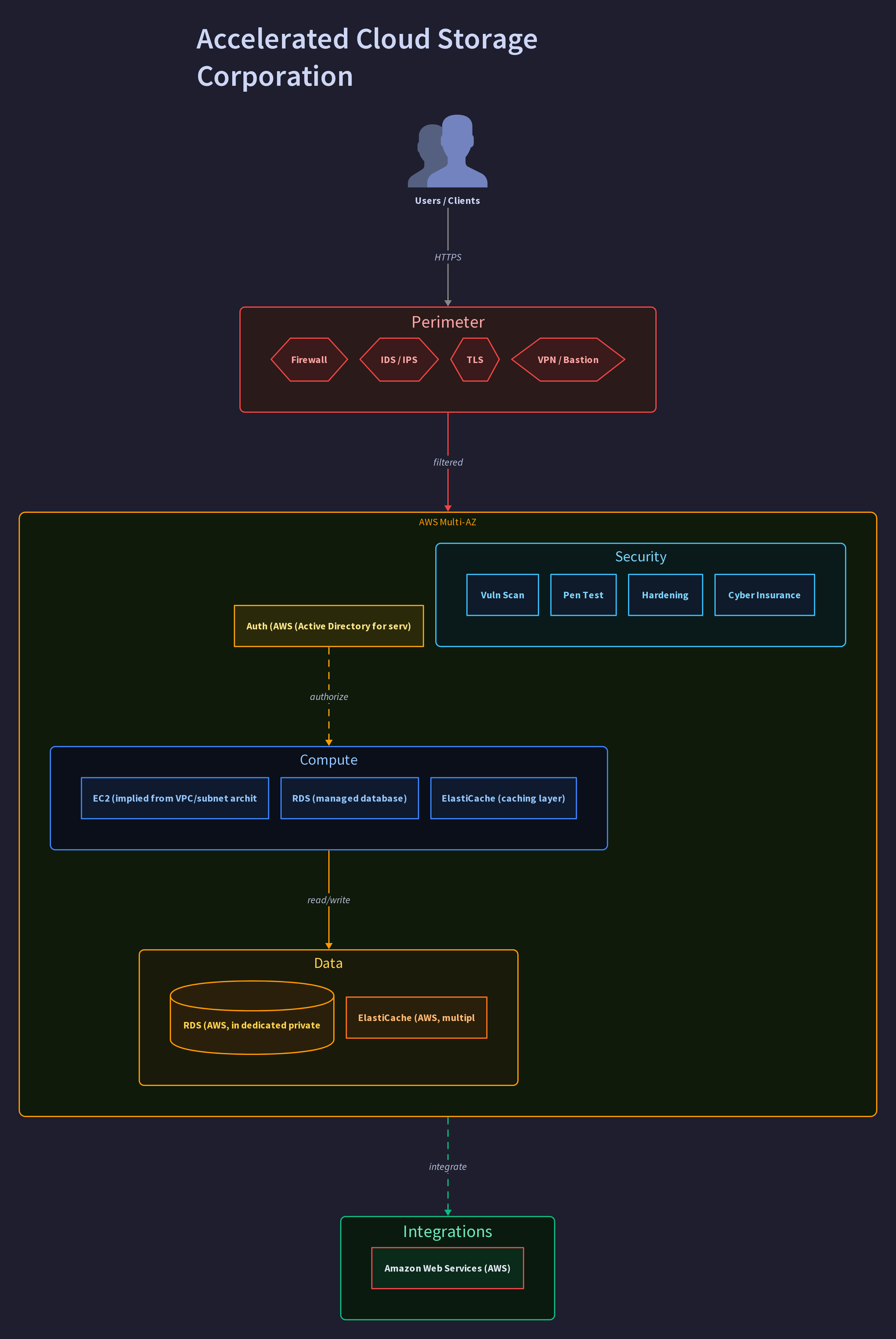 Accelerated Cloud Storage Corporation