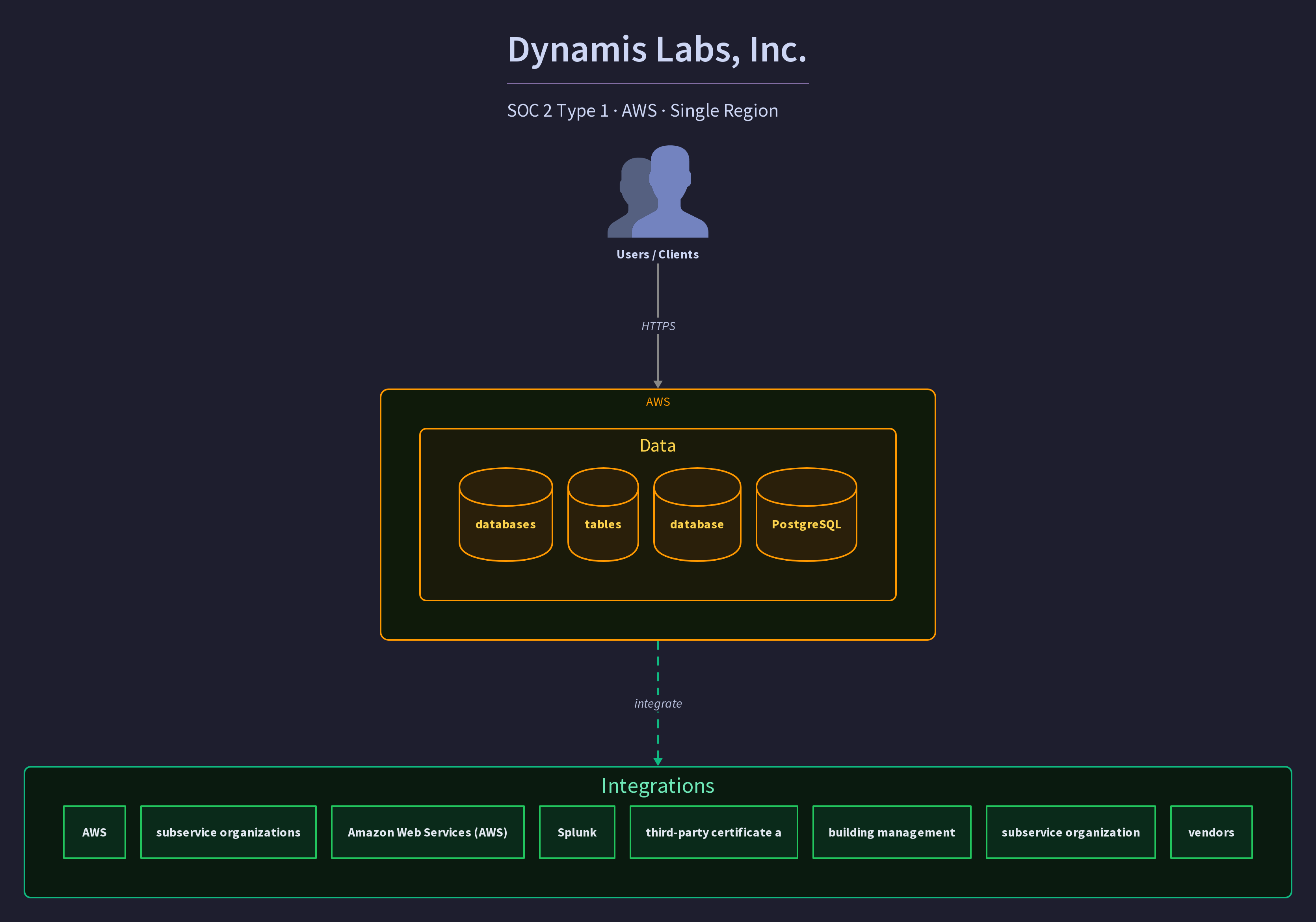 Dynamis Labs, Inc.