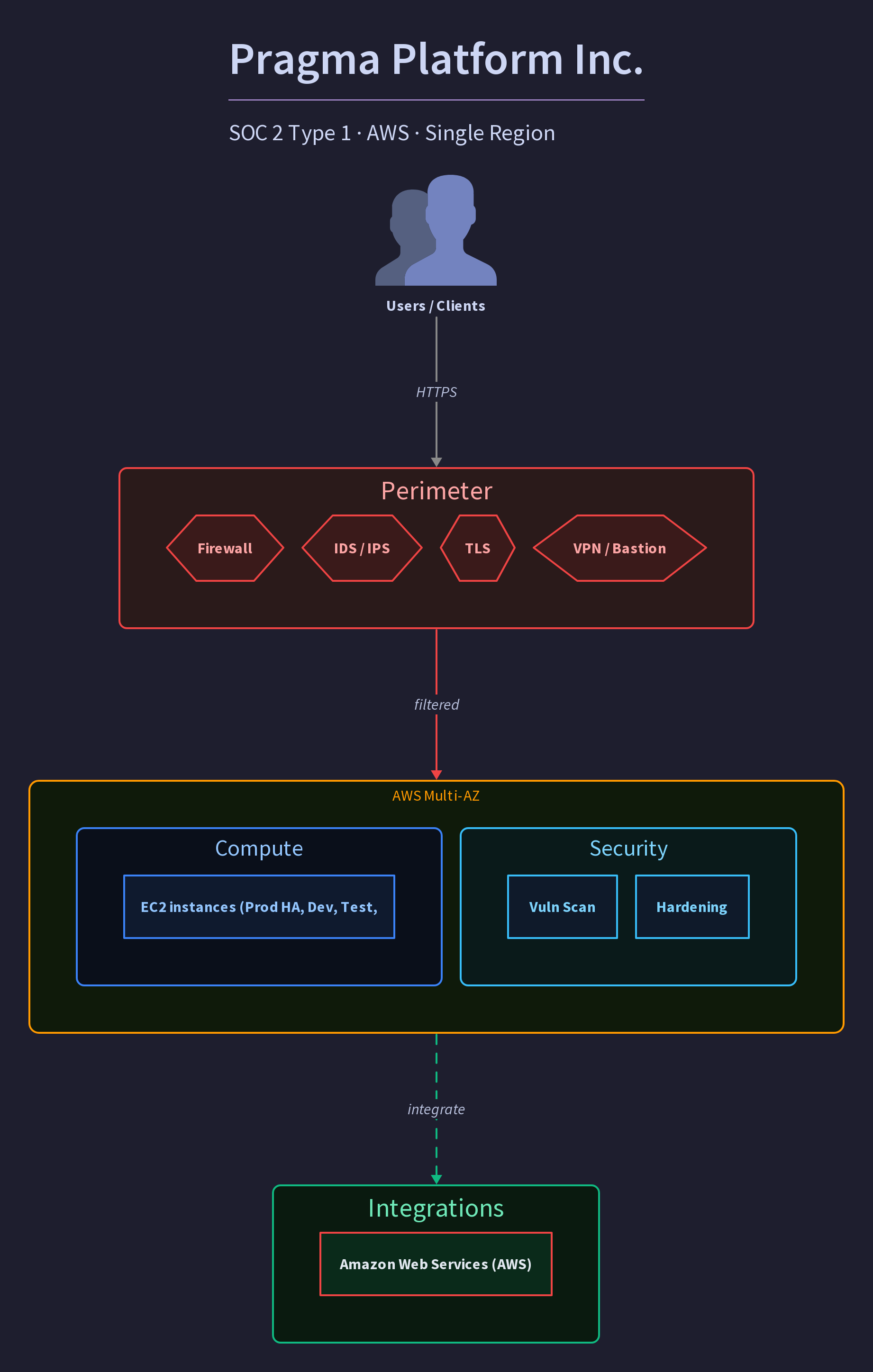 Pragma Platform Inc.