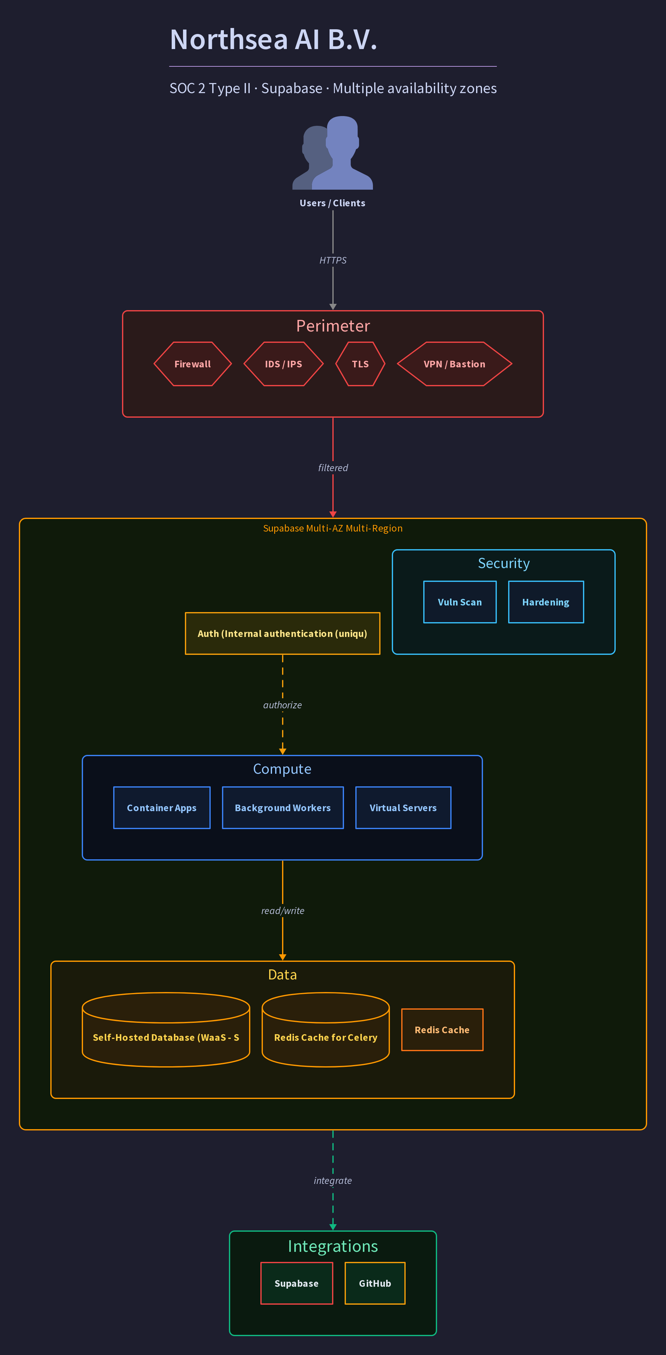 Northsea AI B.V.