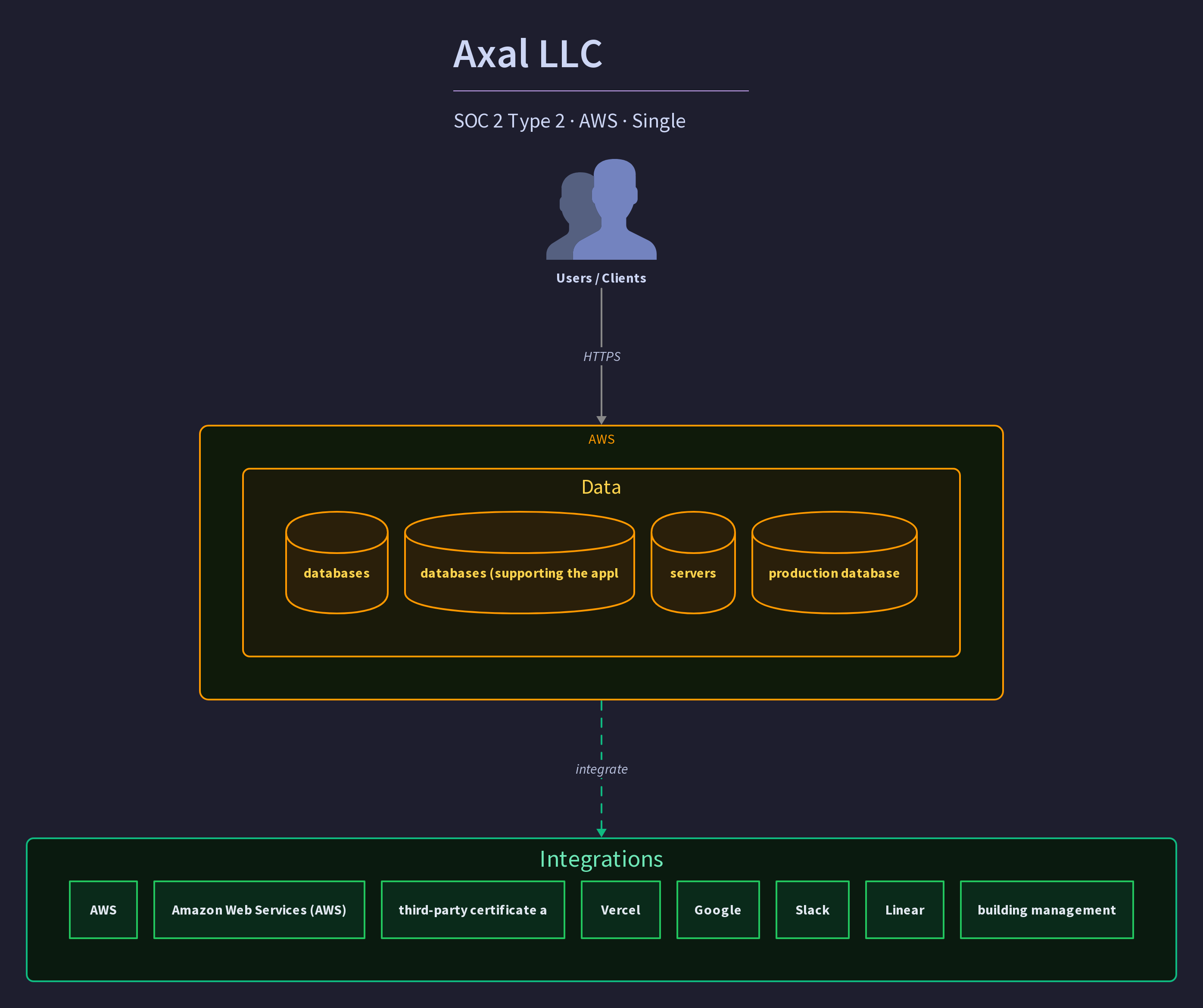 Axal LLC
