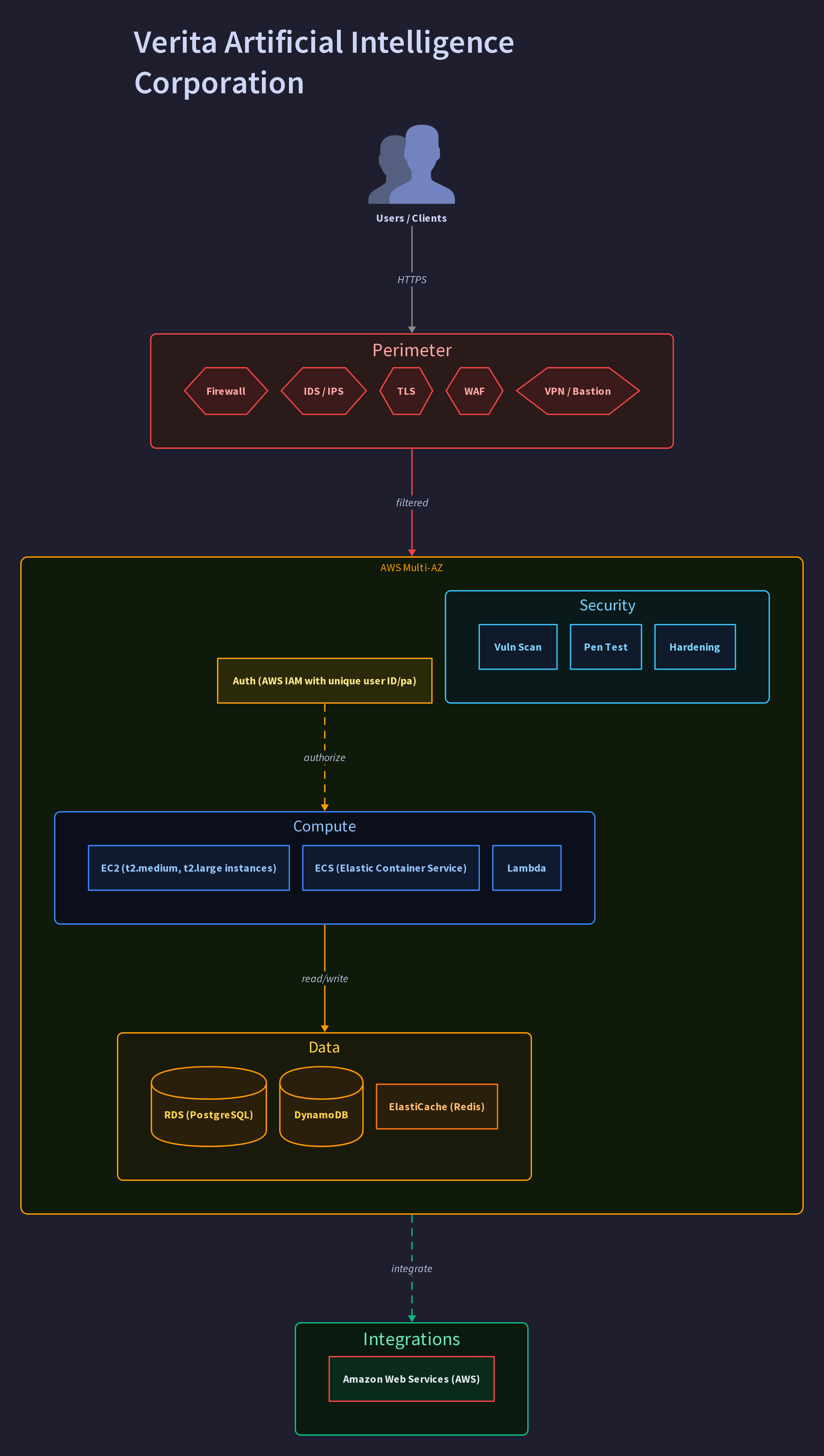 Verita Artificial Intelligence Corporation