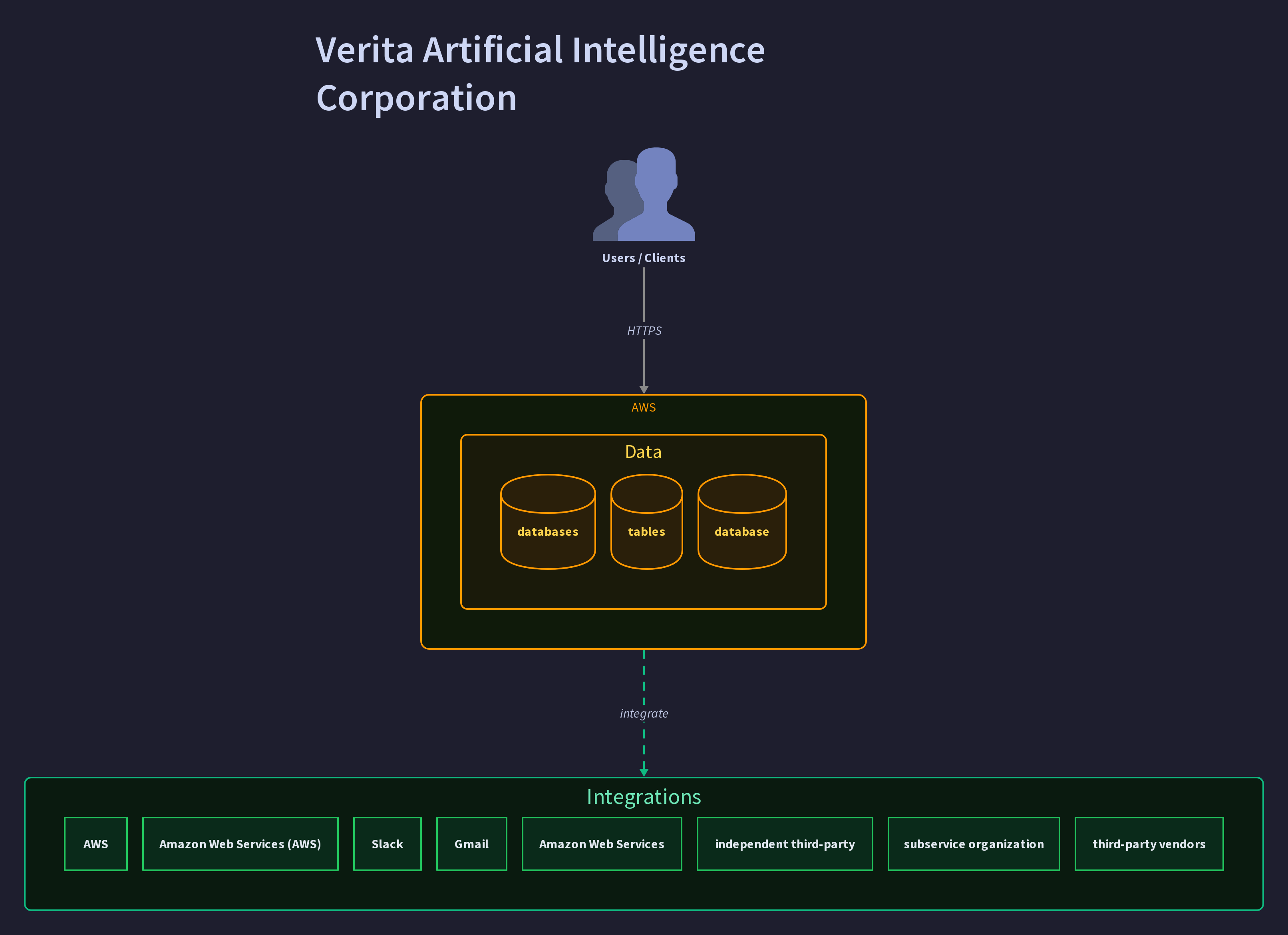 Verita Artificial Intelligence Corporation