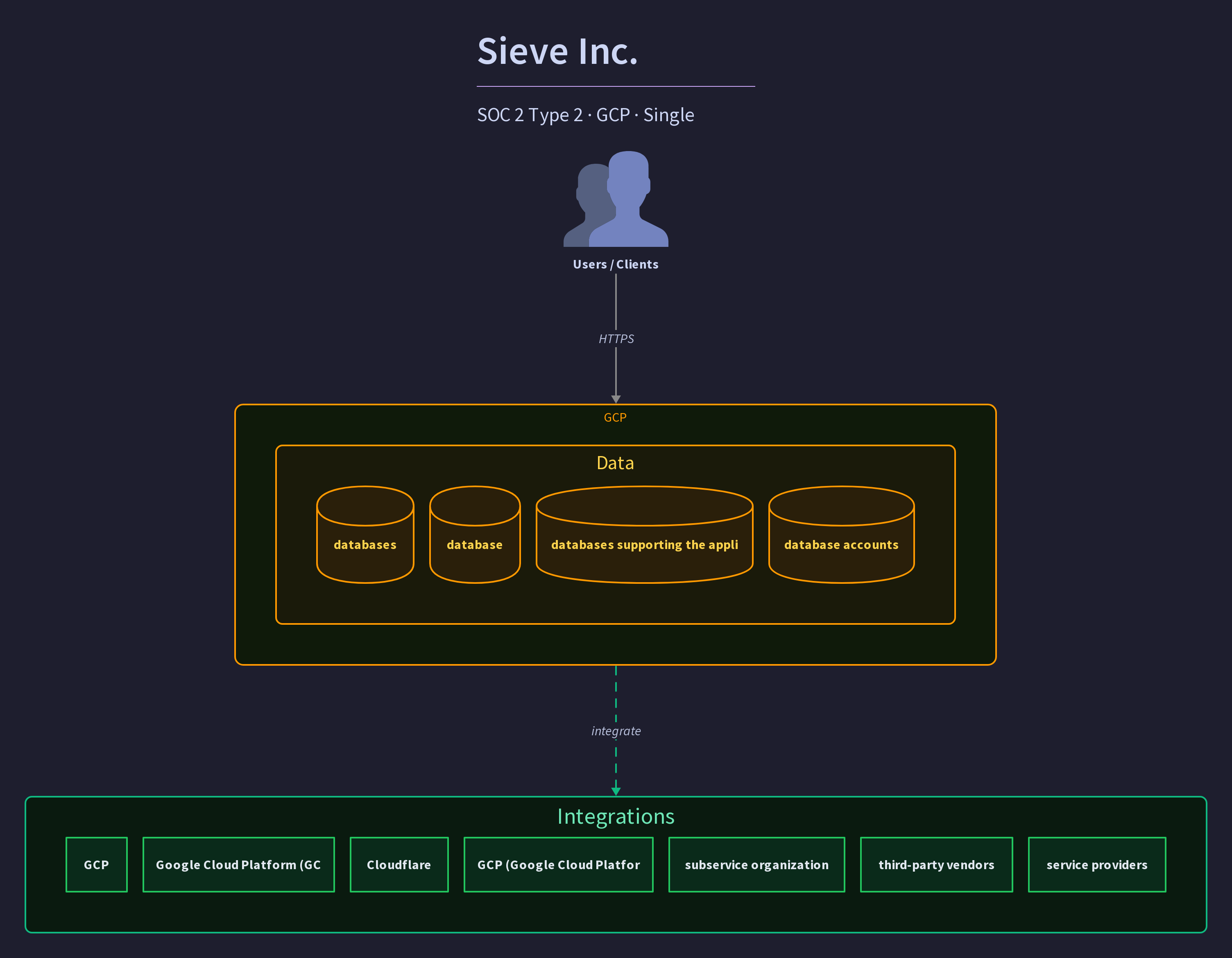Sieve Inc.