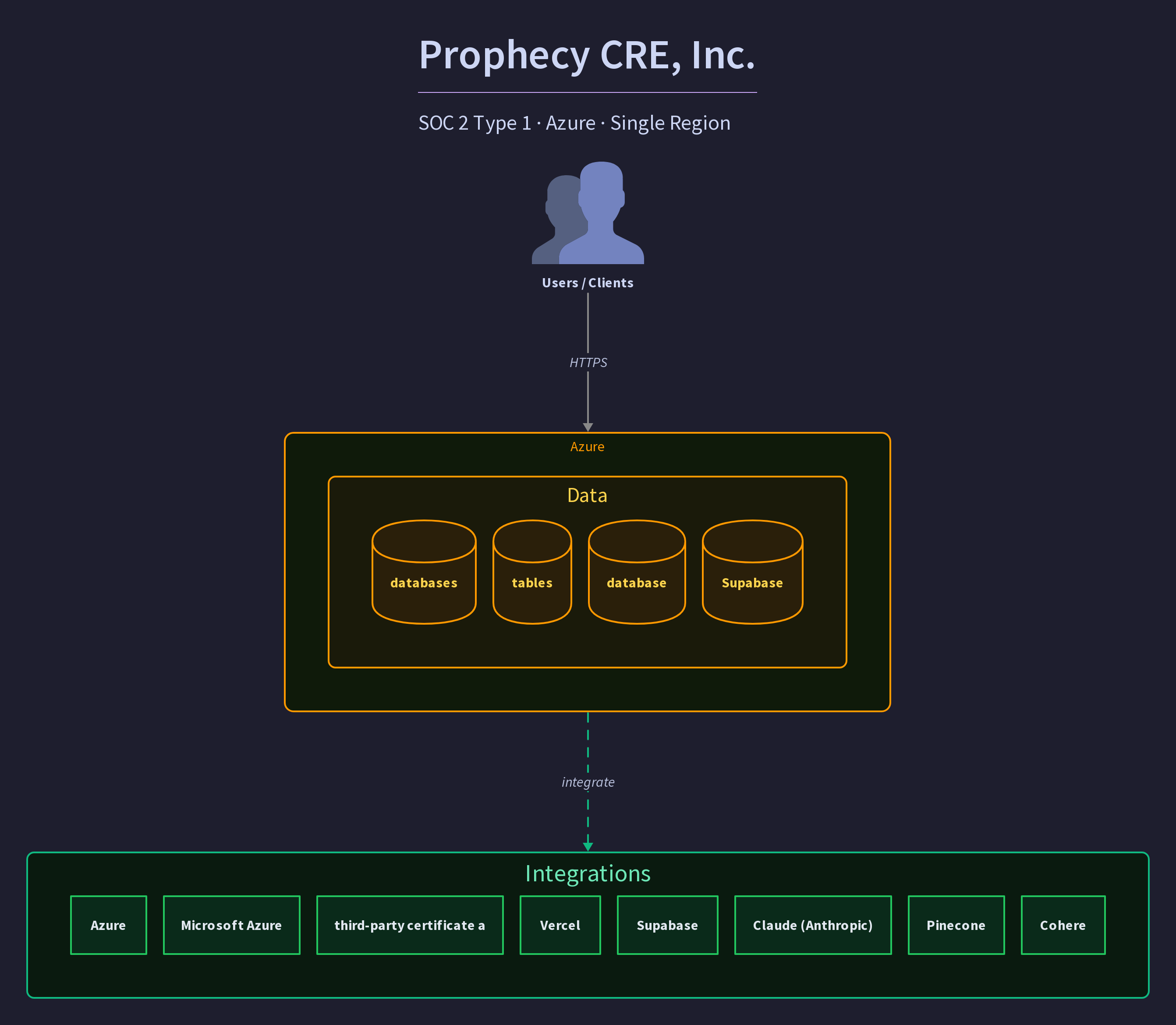 Prophecy CRE, Inc.