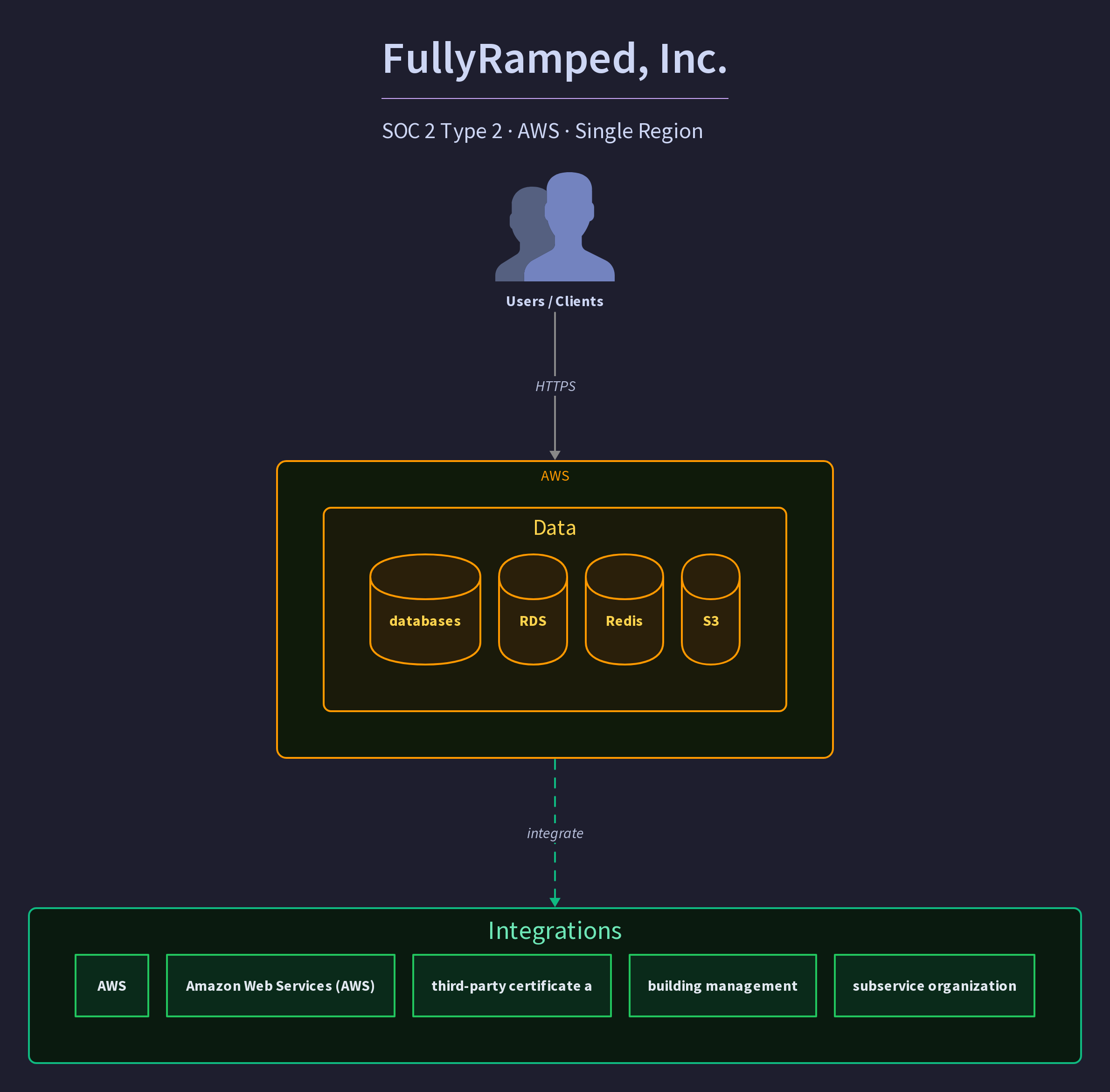 FullyRamped, Inc.