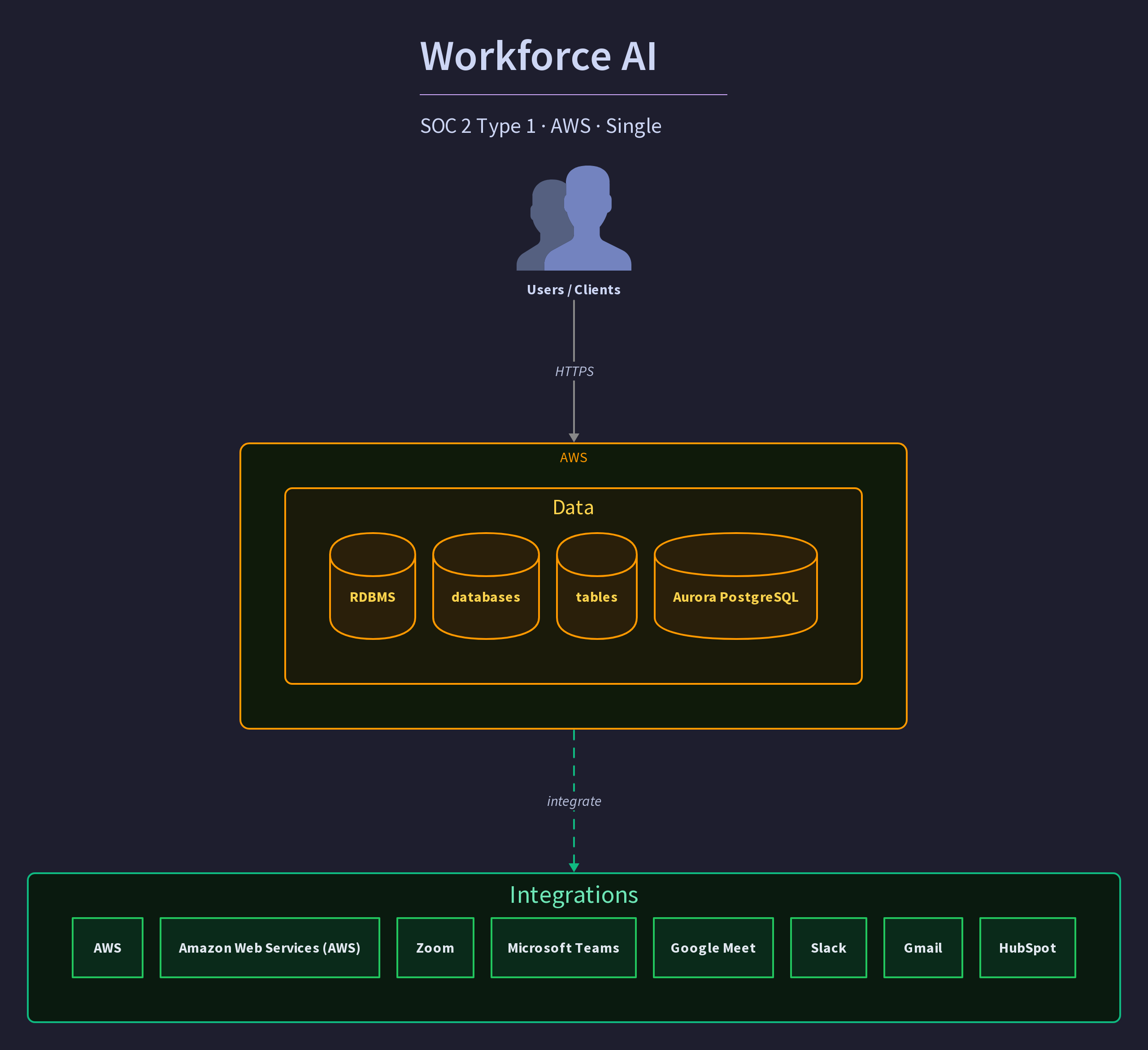 Workforce AI