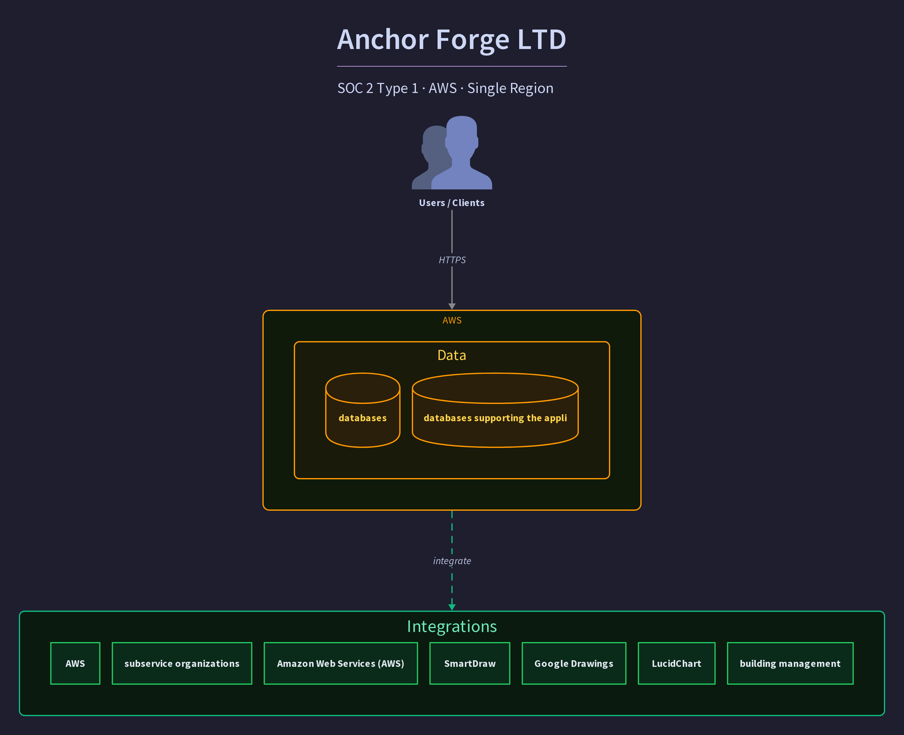 Anchor Forge LTD