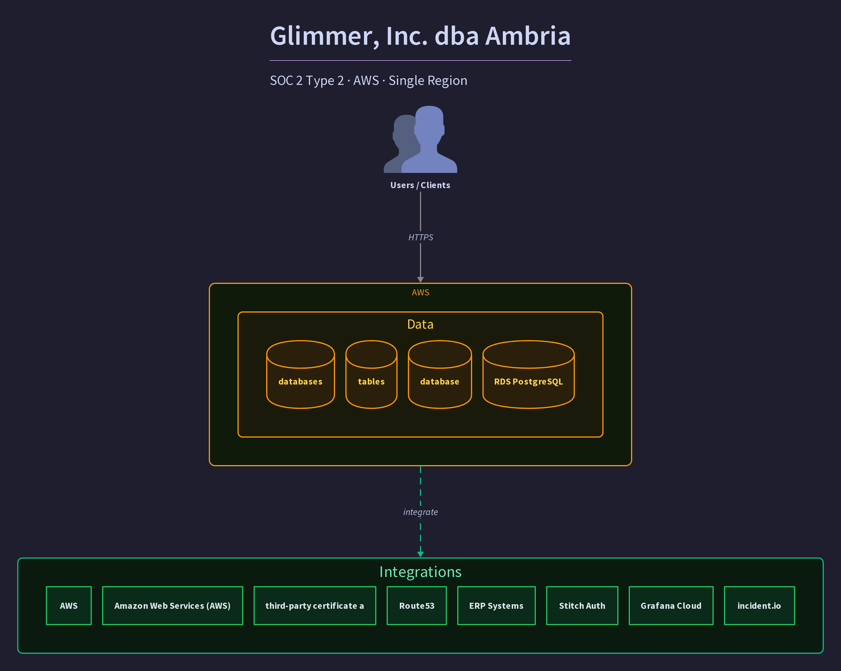 Glimmer, Inc. dba Ambria