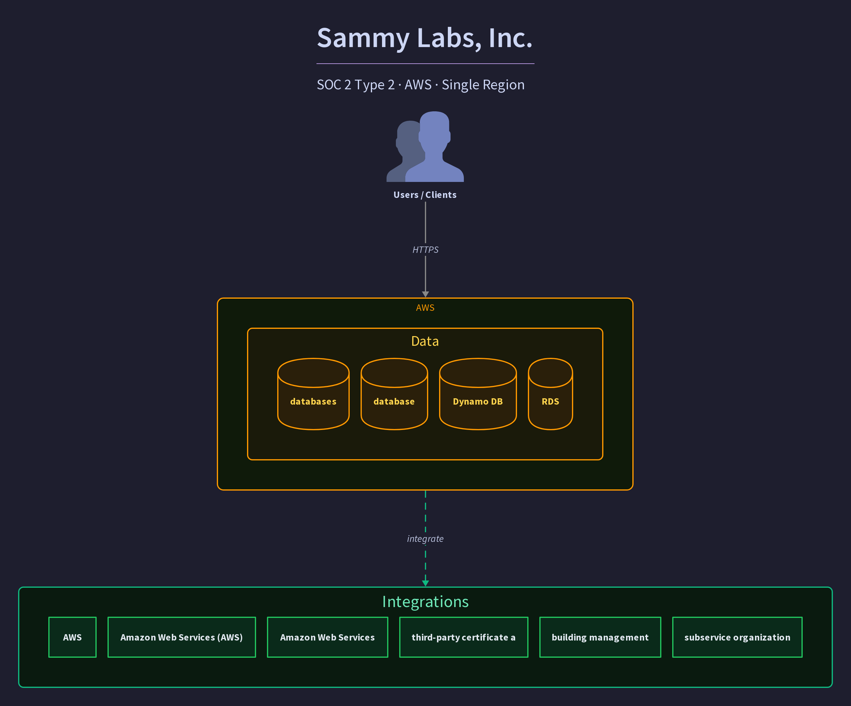 Sammy Labs, Inc.