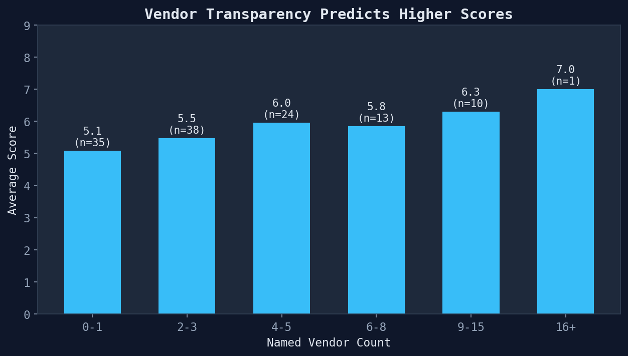 vendor_vs_score.png