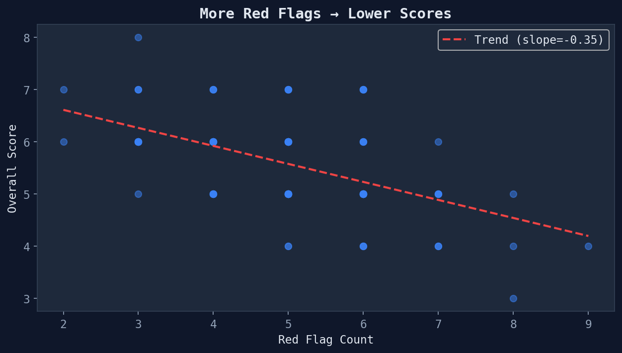 flags_vs_score.png